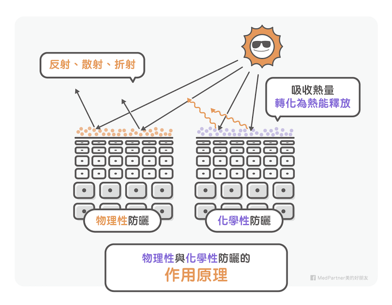 物理性防曬 化學性防曬 