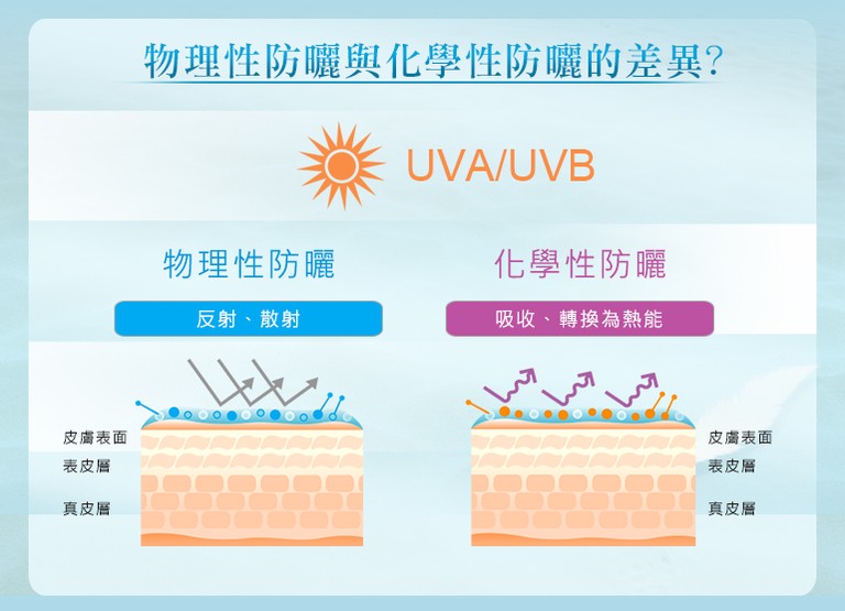 物理防曬 化學防曬 